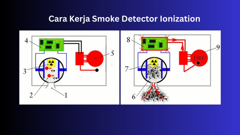 ilustrasi cara kerja smoke detector Ionization