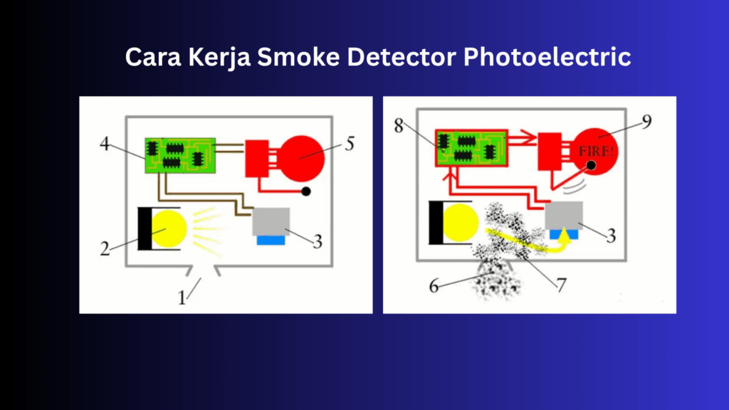 ilustrasi cara kerja smoke detector Photoelectric